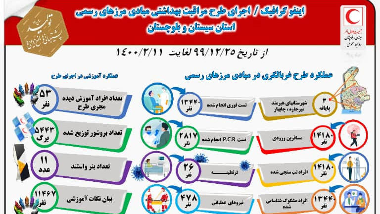 غربالگری بیش از ۱۴ هزار مسافر در پایانه‌های مرزی سیستان و بلوچستان